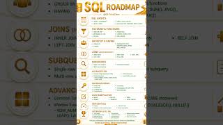 Information complete SQL Roadmap 2026 #SQL#SQL Roadmap #LearnSQL #SQLTutorial #Database #MySQL #PostgreSQL News