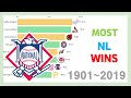 Most NL Wins in a Season 1901~2019