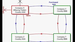 VAT fraud : Carousel mechanism