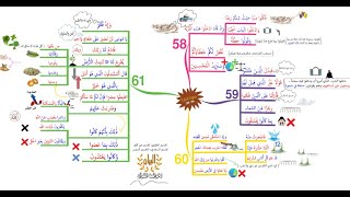 خريطة ذهنية لسورة البقرة، الوجه I9I