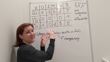 AP Calculus table example 2: inflection points