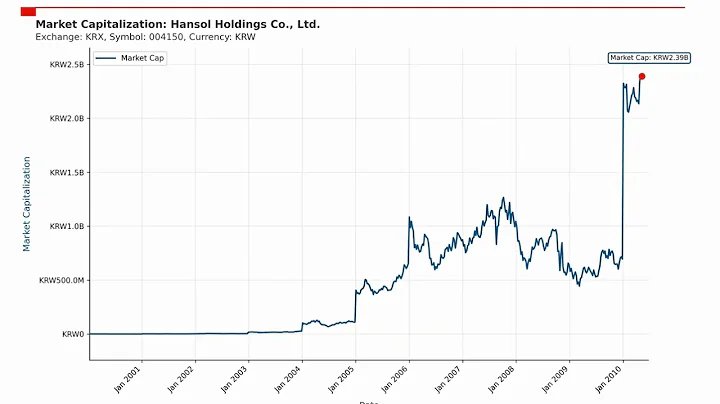 Hansol Holdings Co., Ltd. Market Capitalization