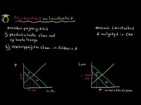 Video: Wat zijn de effecten van een prijsplafond?
