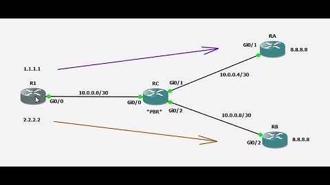 Simple PBR Policy Based Routing Configuration