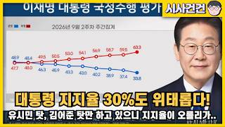 [편집본] 대통령 지지율 30%도 위태롭다 기자회견하면 반등? 유시민 탓 김어준 탓만 하는데 반등할리가...