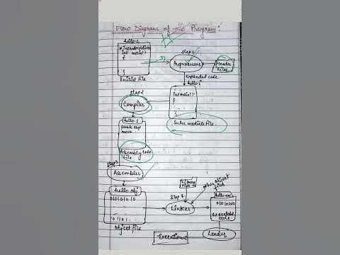 Step By Step Execution Of C Program - YouTube