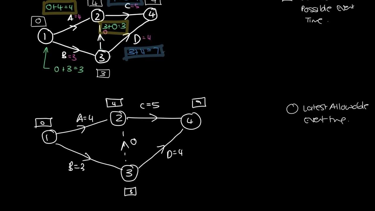 PERT Easy Example List to graph to scheduling table (Critical Path ...
