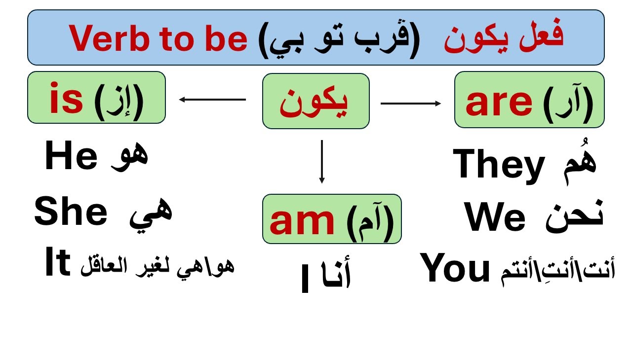 ( 7 ) أهم قاعدة في اللغة الإنجليزية Verb to be هتفهمها كلها أخيراً بسهولة جداً من خلال الڤيديو ده💯💯