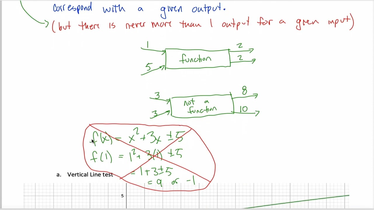 Functions - Defining Characteristic (VLT)
