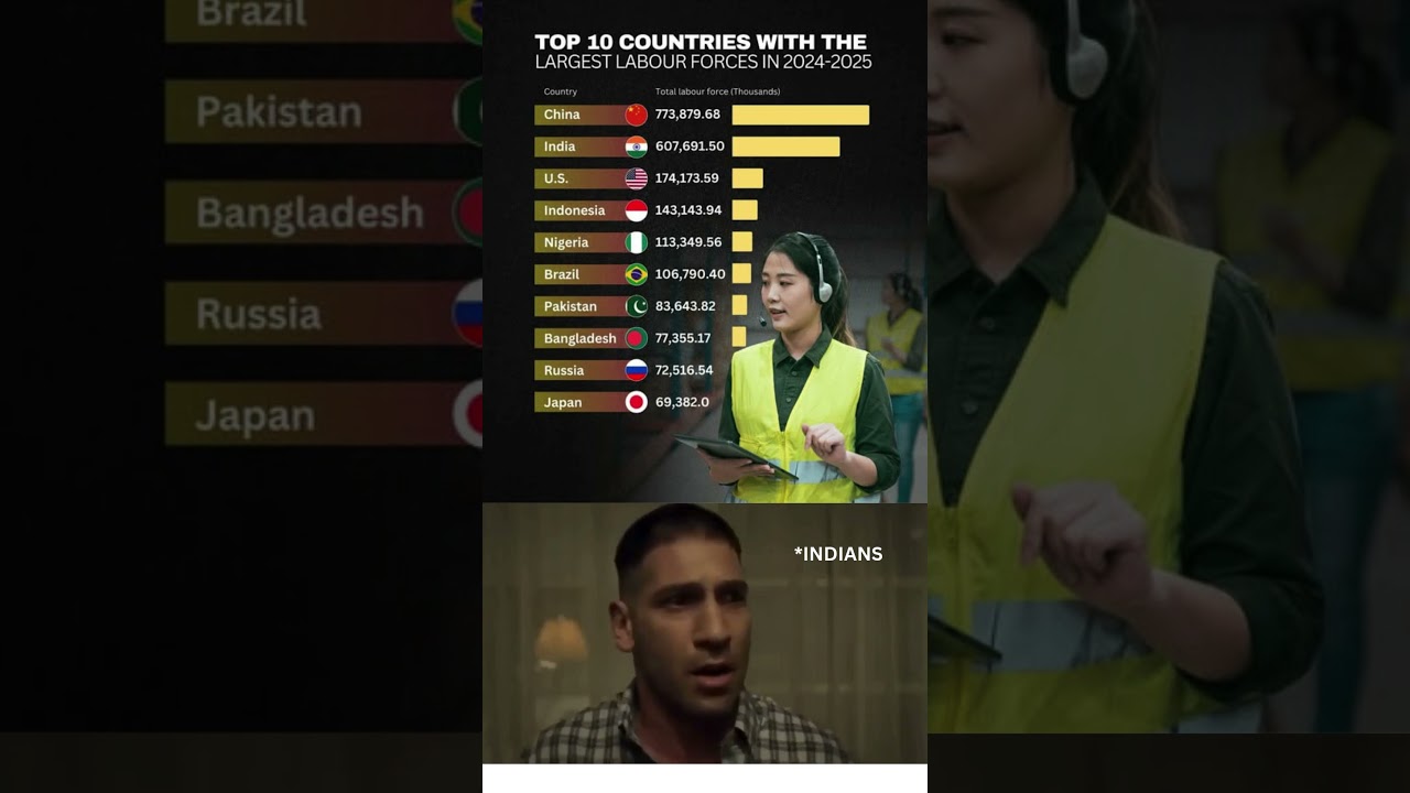 🌍👷‍♀️ Top 10 Countries with the Largest Labour Force | Global Workforce Power Explained 