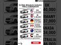 Don't Buy a Used SUV Until You See THIS! 🛑🌍 #pricehunter #germany #usa