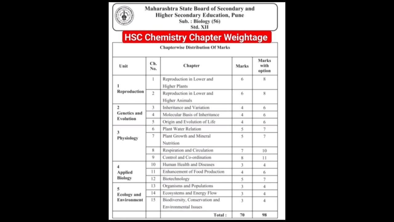 Chemistry Chapter Wise Weightage HSC Board hsc hscchemistry shorts chemistry-chapter-wise-weightage-hsc-board-hsc-hscchemistry-shorts