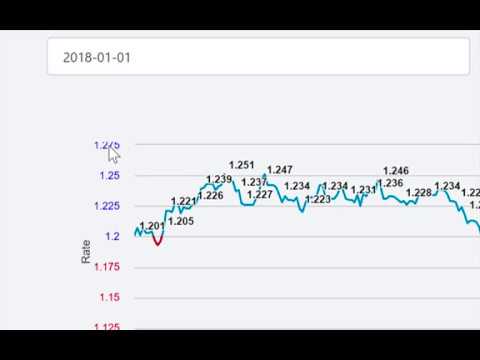 Outsystems Line Chart