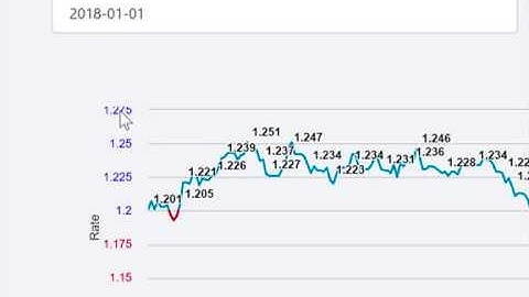 Customizing your charts using Highcharts API, HTML and JavaScript