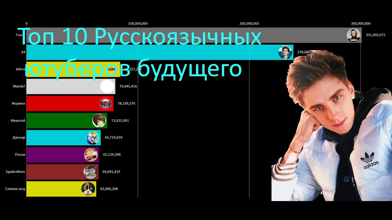топ 10 ютуберов. топ 3 ютуберов. снг ютуберов. топ 1 ютубер в мире. топ 3 ютуберов.