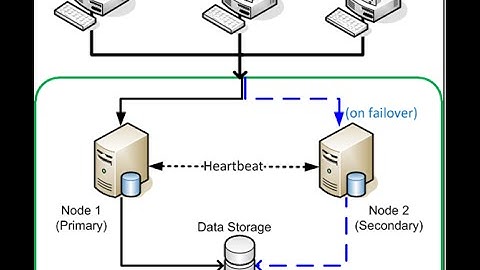 Setup Fail over Cluster on  Windows Server 2012 R2