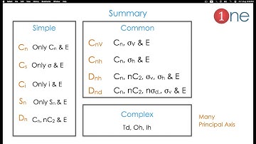 How to Identify Point Groups ? | Quick & Easy | Group Theory in 3D Animation | One Chemistry