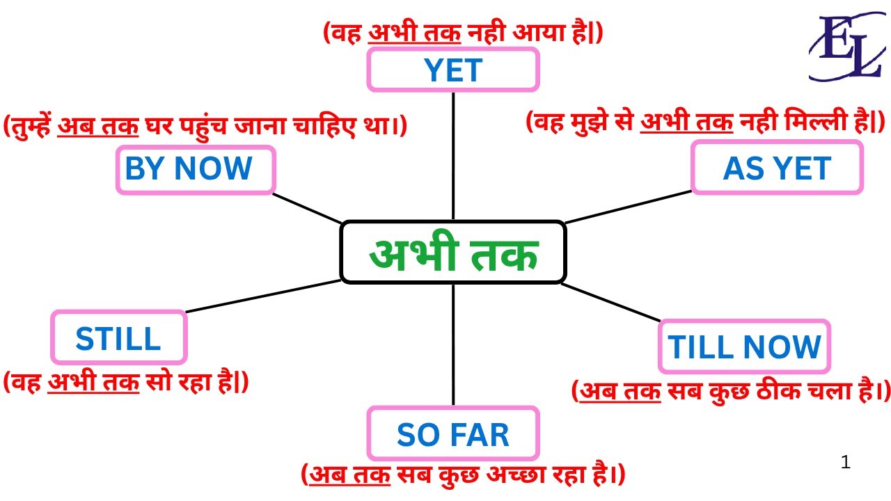 अभी तक in English Still, Yet, So Far, By Now, As Yet, Till Now |Spoken English #englishlingualokesh