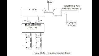 Frequency counter(cs302) cs302 short lectures. Applications of J-K Flip-Flop Frequency counter.