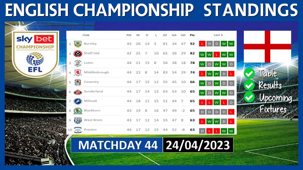 EFL CHAMPIONSHIP TABLE TODAY 2022/2023