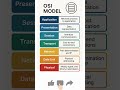 OsiModel💯#learn #Shorts #YouTubeShorts #ViralShorts #TrendingShorts #ShortVideo #ShortsFeed #tech