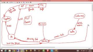 Business Flow and P2P Process in Oracle Apps R12 screenshot 5