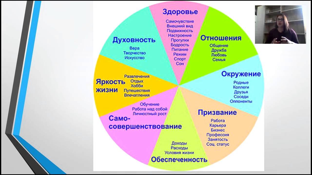 Области личного развития. Сферы жизни колесо жизненного баланса. Колесо баланса жизни 8 сфер. Колесо баланса жизни 12 сфер. Схема колеса жизненного баланса.