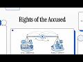 Rights of the Accused
