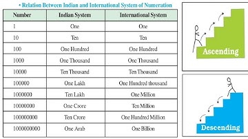 EXERCISE 1.1(EXAMPLES)CLASS 6 MATHS CHAPTER 1 PSEB KNOWING OUR NUMBERS PUNJAB SCHOOL EDUCATION BOARD