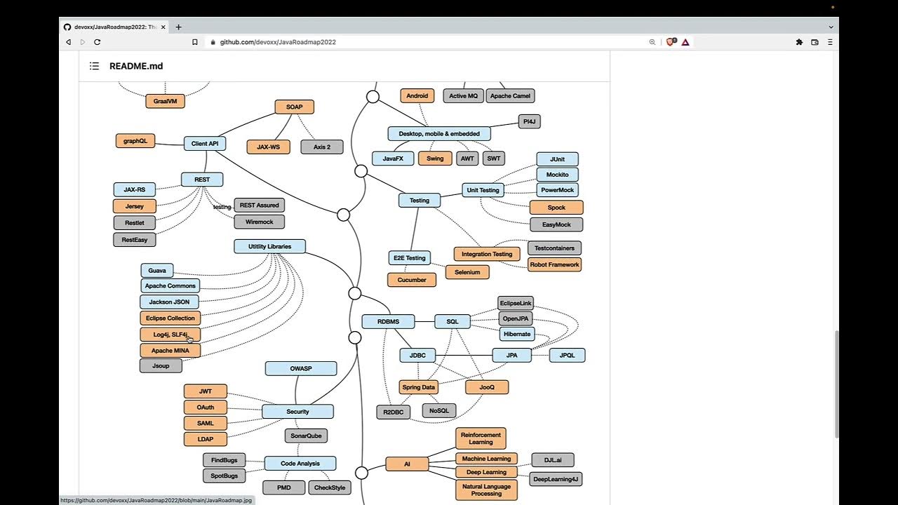 Java Road Map 2022 - YouTube