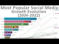 Most popular social media  growth evolution 20042022