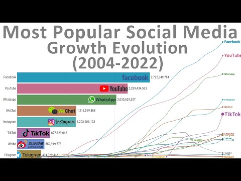 Most Popular Social Media - Growth Evolution (2004-2022)