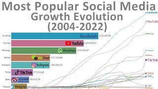 Most Popular Social Media  Growth Evolution (20042022)