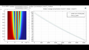 COMSOL Simulation of Membrane Dialysis (Steady State and Time Dependent) Part 2 (Time Dependent)