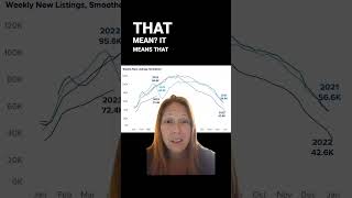 Real Estate Listings Suffer: March sees a 22% decrease in new listings compared to last year.