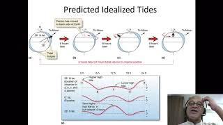 11  Idealized Tide Predictions