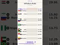 🚨 Highest Inflation Rate? 🤯 1960-2026