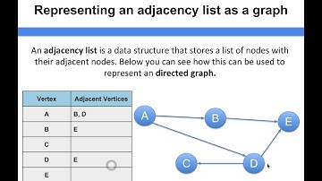 Data Structure Fundamentals - Representing an adjacency list as a graph