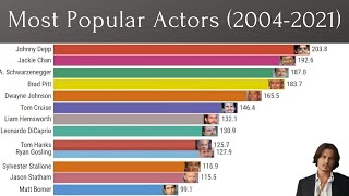 Most Popular Actors (2004-2021)