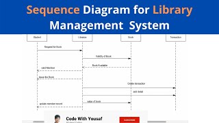 Sequence Diagram for Library Management System