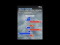 India’s Monsoon Arrival Pattern Turns Unpredictable Since 2017