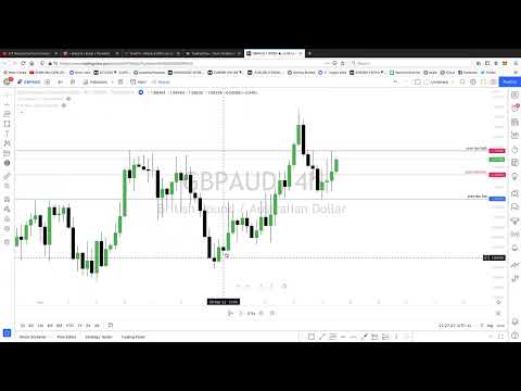 Higher Time frame analysis, GBPAUD breakdown