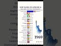 Gap Rank I'm America 🇺🇸 1960 #music #dj #electronicmusic #housemusic #edm #phone #news #economy