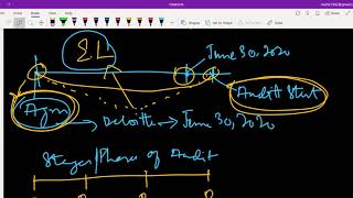 Audit and Assurance - Acceptance & continuance procedures