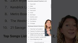 what gen z listened to this year #spotifywrapped #taylorswift #kendricklamar #greenscreen