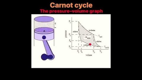 Carnot cycle with pv diagram Of a heat engine@mightytechs