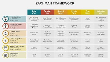 Zachman Framework Animated PPT Slides