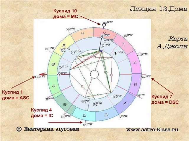 Как определить дома в натальной