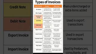 Tax Invoice, Proforma, Credit Note Don’t Confuse These Invoices! #invoice #gst