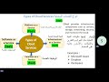 Cloud Computing P5 Types of Cloud Services الحوسبة السحابية الجزء 5 انواع الخدمات السحابية